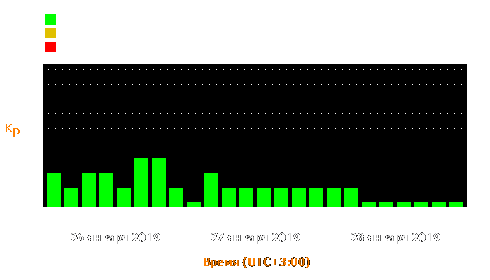 Состояние магнитосферы Земли с 26 по 28 января 2019 года