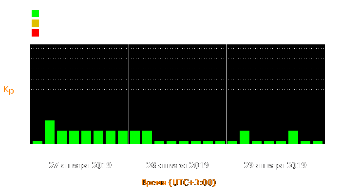 Состояние магнитосферы Земли с 27 по 29 января 2019 года