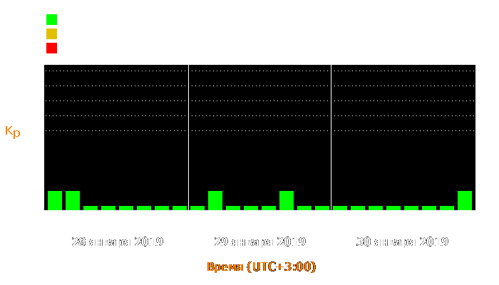 Состояние магнитосферы Земли с 28 по 30 января 2019 года