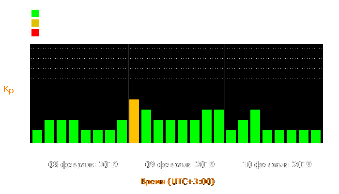 Состояние магнитосферы Земли с 8 по 10 февраля 2019 года