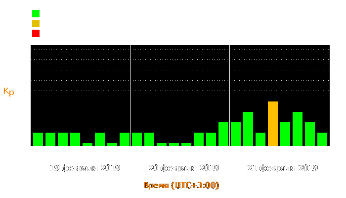 Состояние магнитосферы Земли с 19 по 21 февраля 2019 года