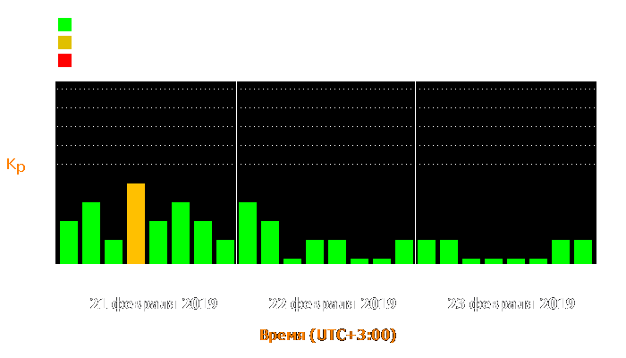 Состояние магнитосферы Земли с 21 по 23 февраля 2019 года