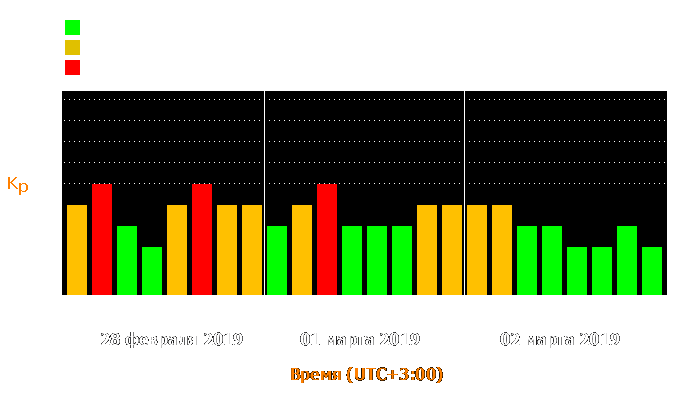 Состояние магнитосферы Земли с 28 февраля по 2 марта 2019 года