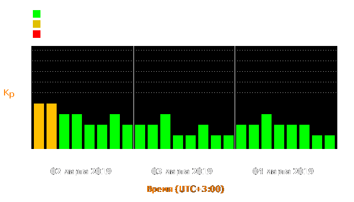 Состояние магнитосферы Земли с 2 по 4 марта 2019 года