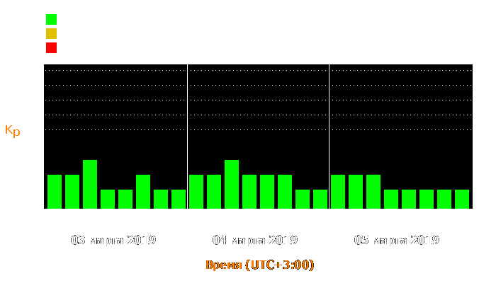 Состояние магнитосферы Земли с 3 по 5 марта 2019 года