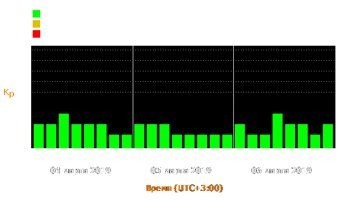 Состояние магнитосферы Земли с 4 по 6 марта 2019 года