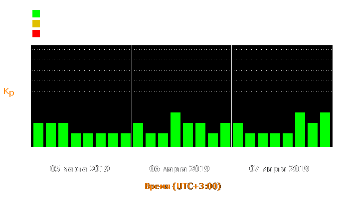 Состояние магнитосферы Земли с 5 по 7 марта 2019 года