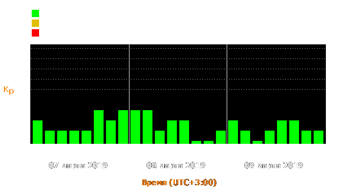 Состояние магнитосферы Земли с 7 по 9 марта 2019 года