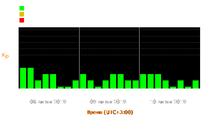 Состояние магнитосферы Земли с 8 по 10 марта 2019 года