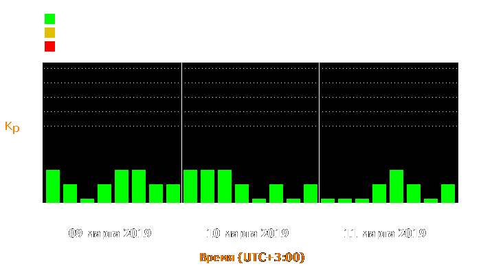 Состояние магнитосферы Земли с 9 по 11 марта 2019 года