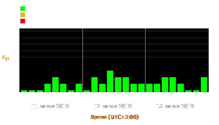 Состояние магнитосферы Земли с 11 по 13 марта 2019 года