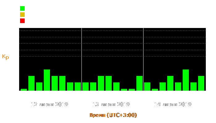 Состояние магнитосферы Земли с 12 по 14 марта 2019 года