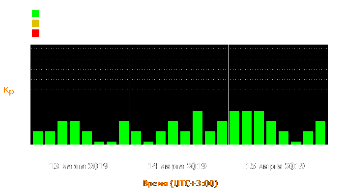 Состояние магнитосферы Земли с 13 по 15 марта 2019 года