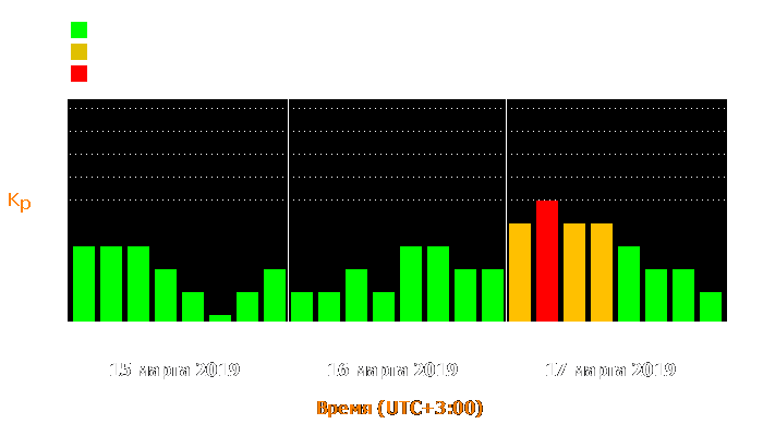 Состояние магнитосферы Земли с 15 по 17 марта 2019 года