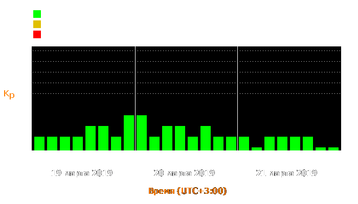 Состояние магнитосферы Земли с 19 по 21 марта 2019 года