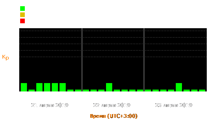 Состояние магнитосферы Земли с 21 по 23 марта 2019 года