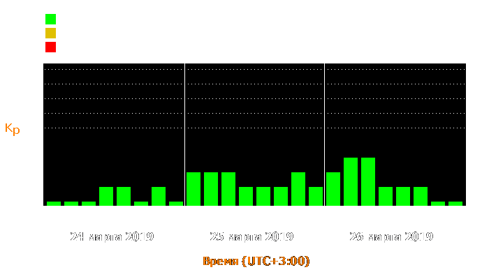 Состояние магнитосферы Земли с 24 по 26 марта 2019 года