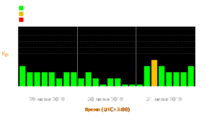 Состояние магнитосферы Земли с 29 по 31 марта 2019 года