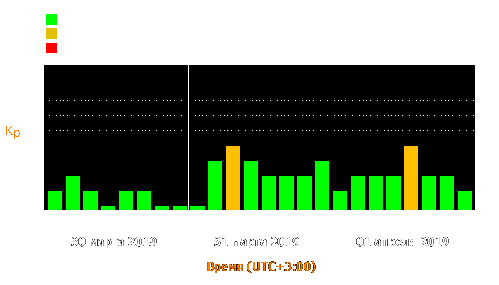 Состояние магнитосферы Земли с 30 марта по 1 апреля 2019 года