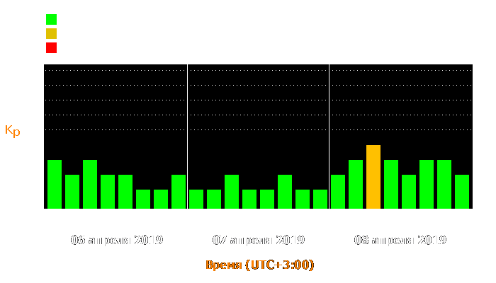 Состояние магнитосферы Земли с 6 по 8 апреля 2019 года