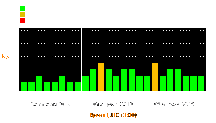 Состояние магнитосферы Земли с 7 по 9 апреля 2019 года