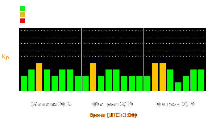 Состояние магнитосферы Земли с 8 по 10 апреля 2019 года