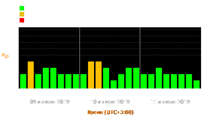 Состояние магнитосферы Земли с 9 по 11 апреля 2019 года