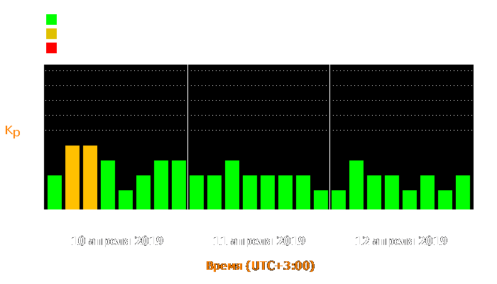 Состояние магнитосферы Земли с 10 по 12 апреля 2019 года