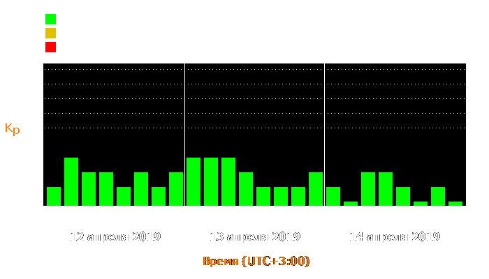 Состояние магнитосферы Земли с 12 по 14 апреля 2019 года