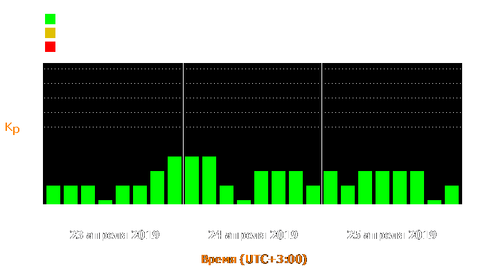 Состояние магнитосферы Земли с 23 по 25 апреля 2019 года