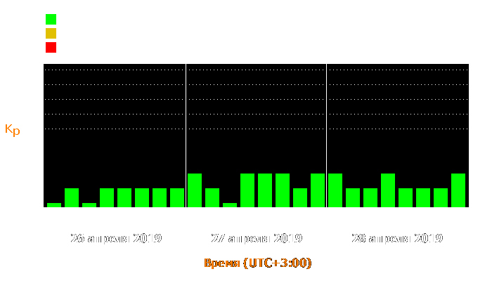 Состояние магнитосферы Земли с 26 по 28 апреля 2019 года