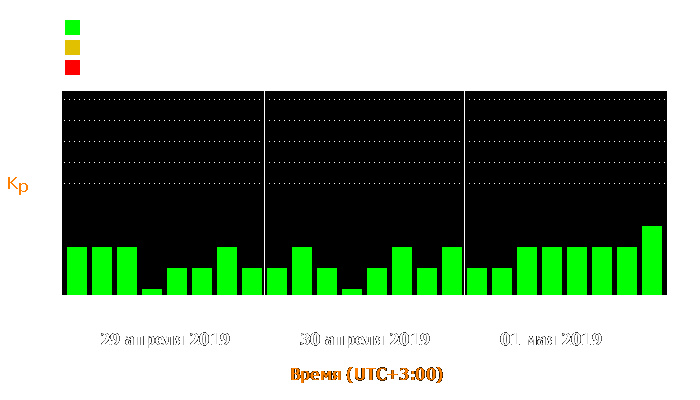 Состояние магнитосферы Земли с 29 апреля по 1 мая 2019 года