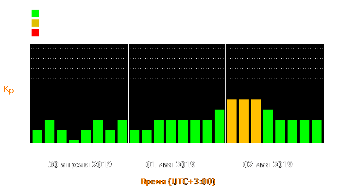 Состояние магнитосферы Земли с 30 апреля по 2 мая 2019 года