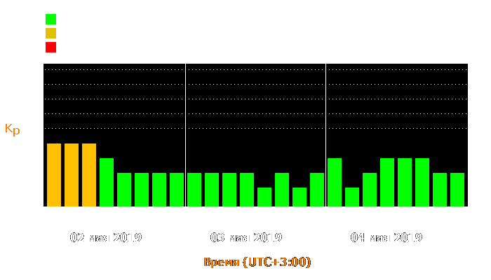 Состояние магнитосферы Земли с 2 по 4 мая 2019 года