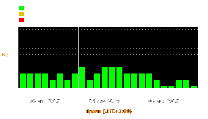 Состояние магнитосферы Земли с 3 по 5 мая 2019 года