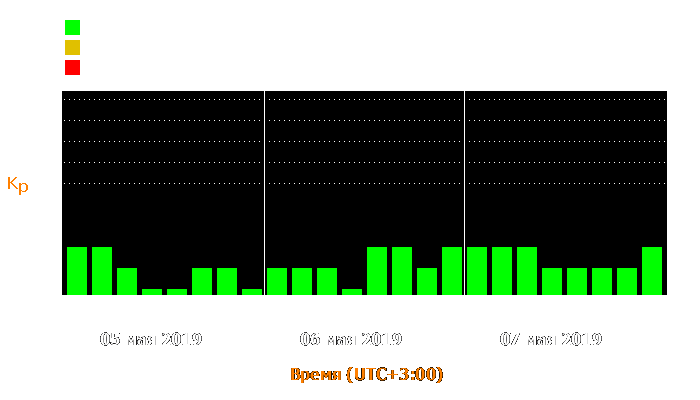 Состояние магнитосферы Земли с 5 по 7 мая 2019 года