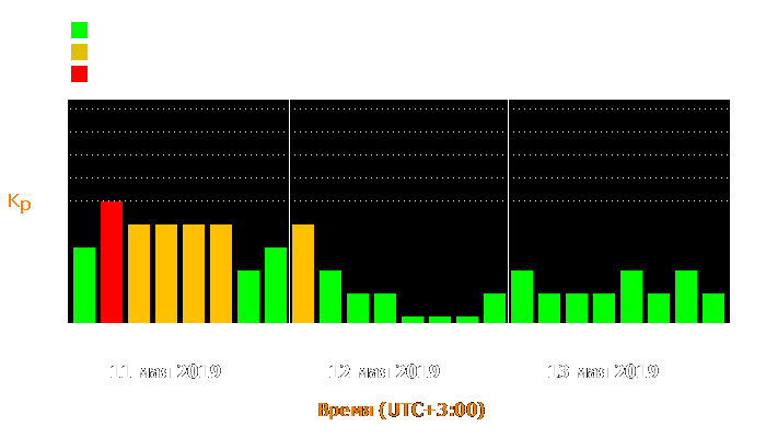 Состояние магнитосферы Земли с 11 по 13 мая 2019 года