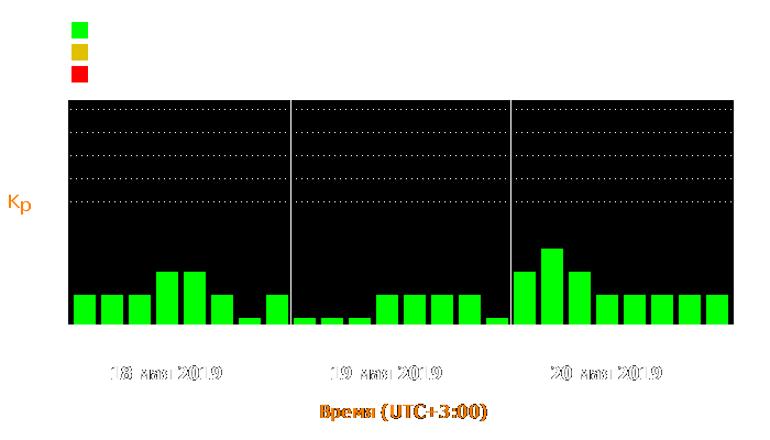 Состояние магнитосферы Земли с 18 по 20 мая 2019 года