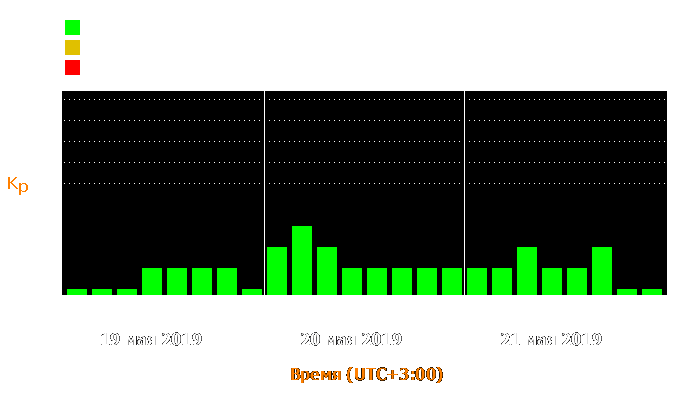 Состояние магнитосферы Земли с 19 по 21 мая 2019 года