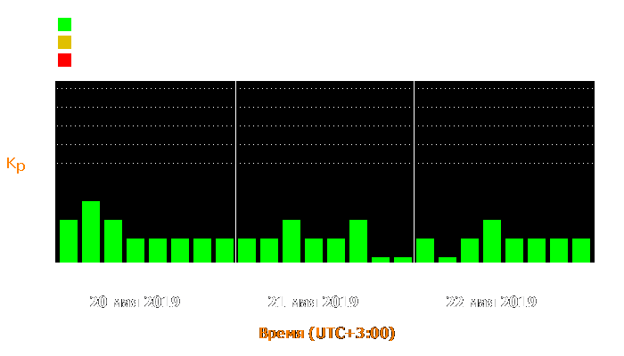 Состояние магнитосферы Земли с 20 по 22 мая 2019 года