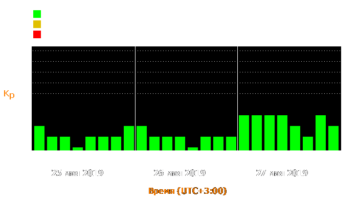 Состояние магнитосферы Земли с 25 по 27 мая 2019 года