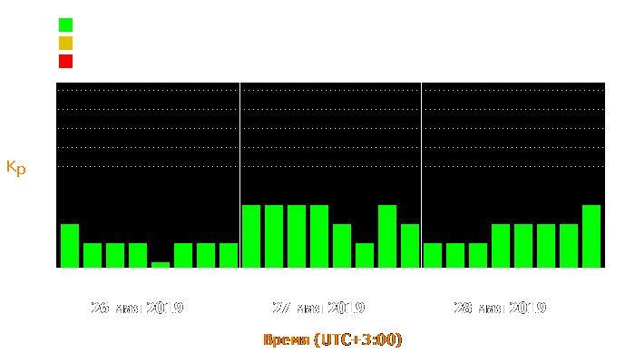 Состояние магнитосферы Земли с 26 по 28 мая 2019 года