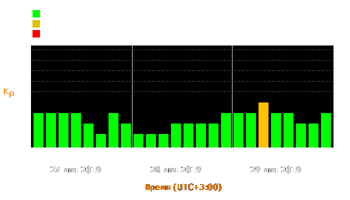 Состояние магнитосферы Земли с 27 по 29 мая 2019 года