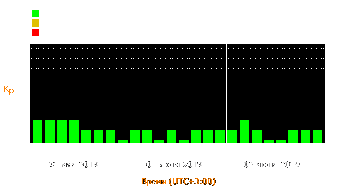 Состояние магнитосферы Земли с 31 мая по 2 июня 2019 года