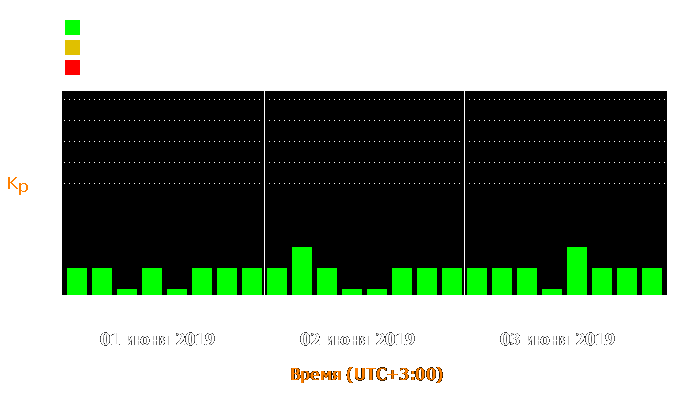 Состояние магнитосферы Земли с 1 по 3 июня 2019 года