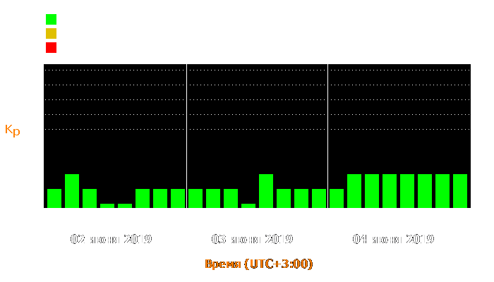 Состояние магнитосферы Земли с 2 по 4 июня 2019 года