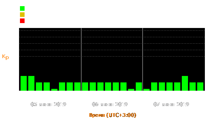 Состояние магнитосферы Земли с 5 по 7 июня 2019 года