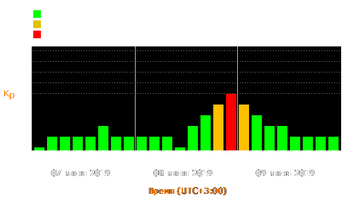 Состояние магнитосферы Земли с 7 по 9 июня 2019 года