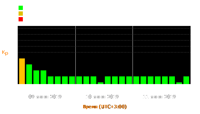 Состояние магнитосферы Земли с 9 по 11 июня 2019 года