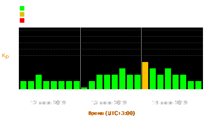 Состояние магнитосферы Земли с 12 по 14 июня 2019 года